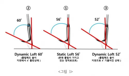 골프 로프트 세팅으로 탄도 높이기 웨지갭 거리관리 스코어링_1