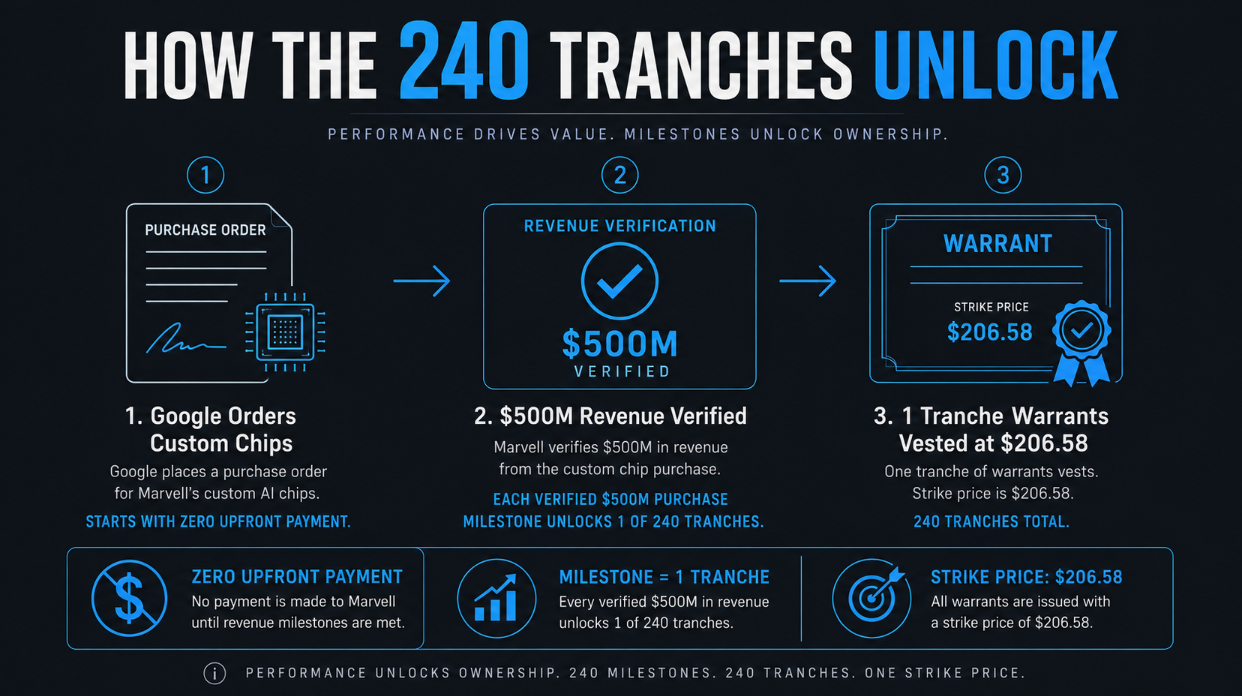 Step-by-step diagram showing how Google unlocks Marvell stock warrants in $500 million purchase increments.
