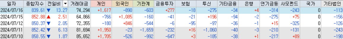 코스닥 거래대금