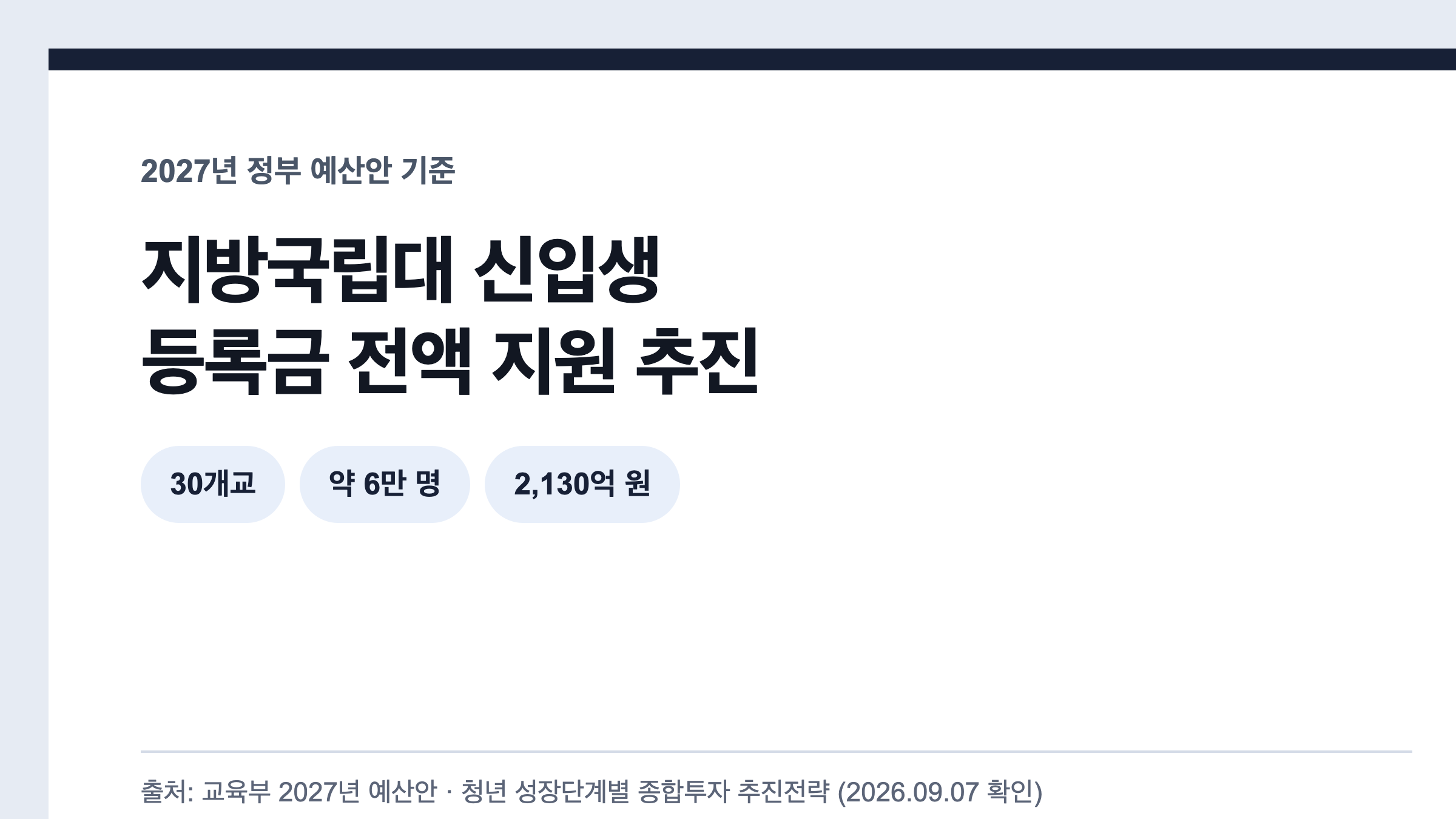 지방국립대 30개교 신입생 약 6만 명 등록금 전액 지원 추진을 요약한 카드