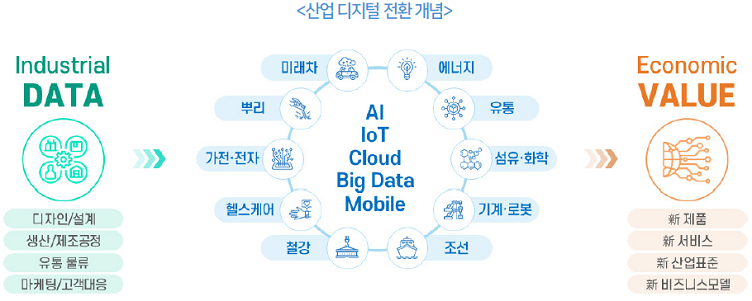 산업 디지털 전환 개념