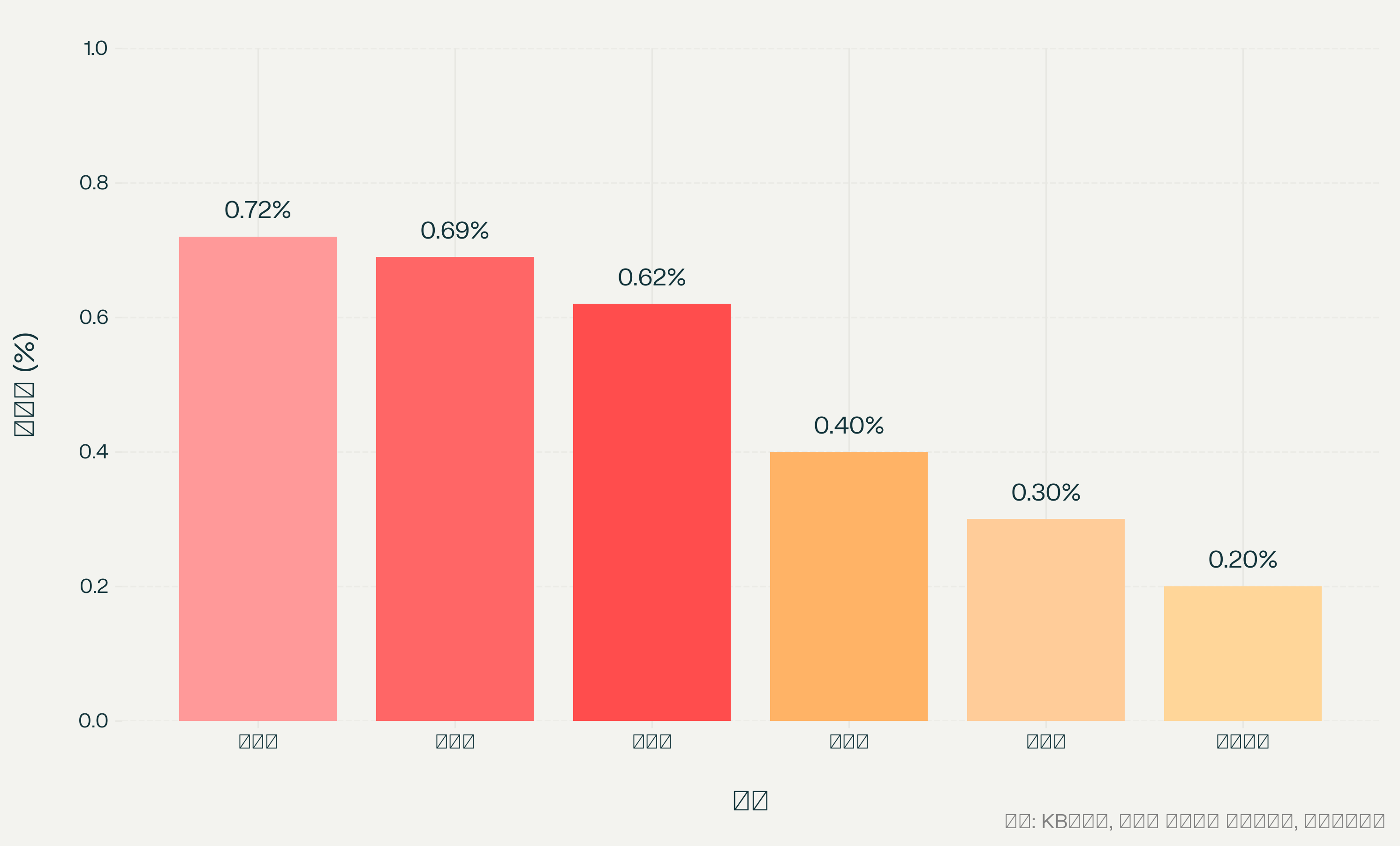 2025년 강남 3구 및 주요 지역 아파트 매매가격 상승률)를 공식 통계 기반으로 시각화한 막대그래프