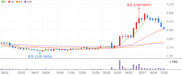 위니아딤채 주봉차트
