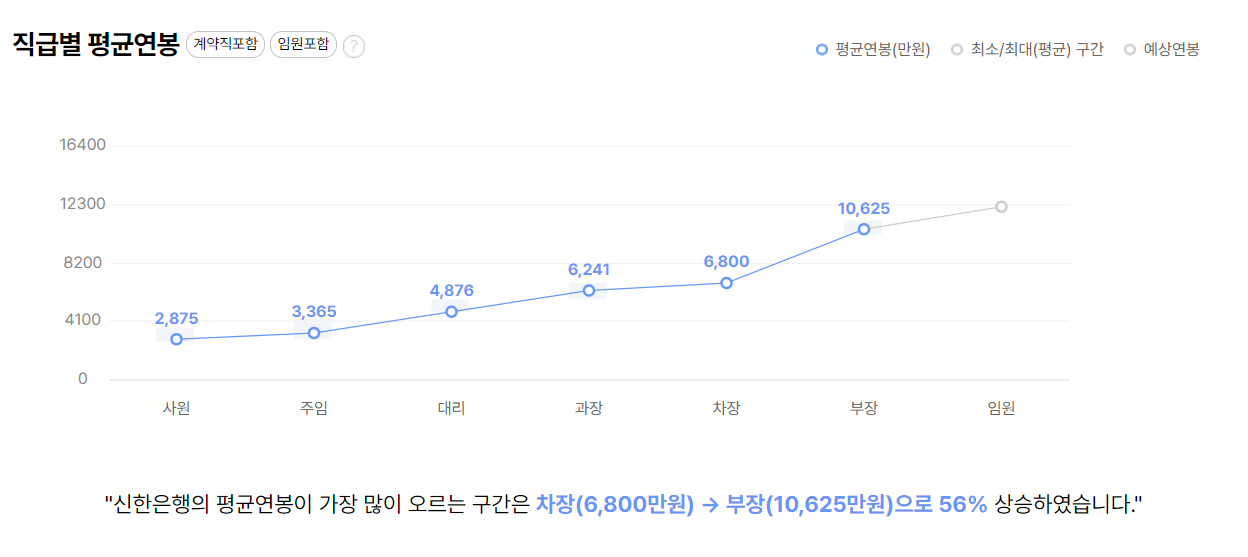 신한은행 회사 기업 평균 연봉 보너스 성과급 복지 복리후생 채용정보 총정리