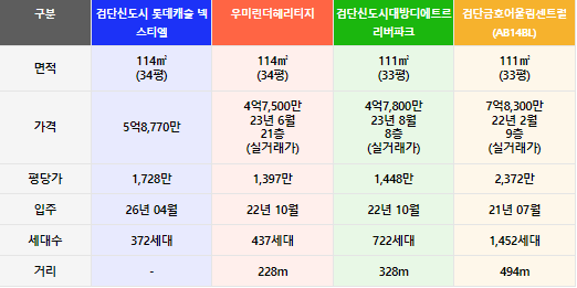 경쟁단지들 비교