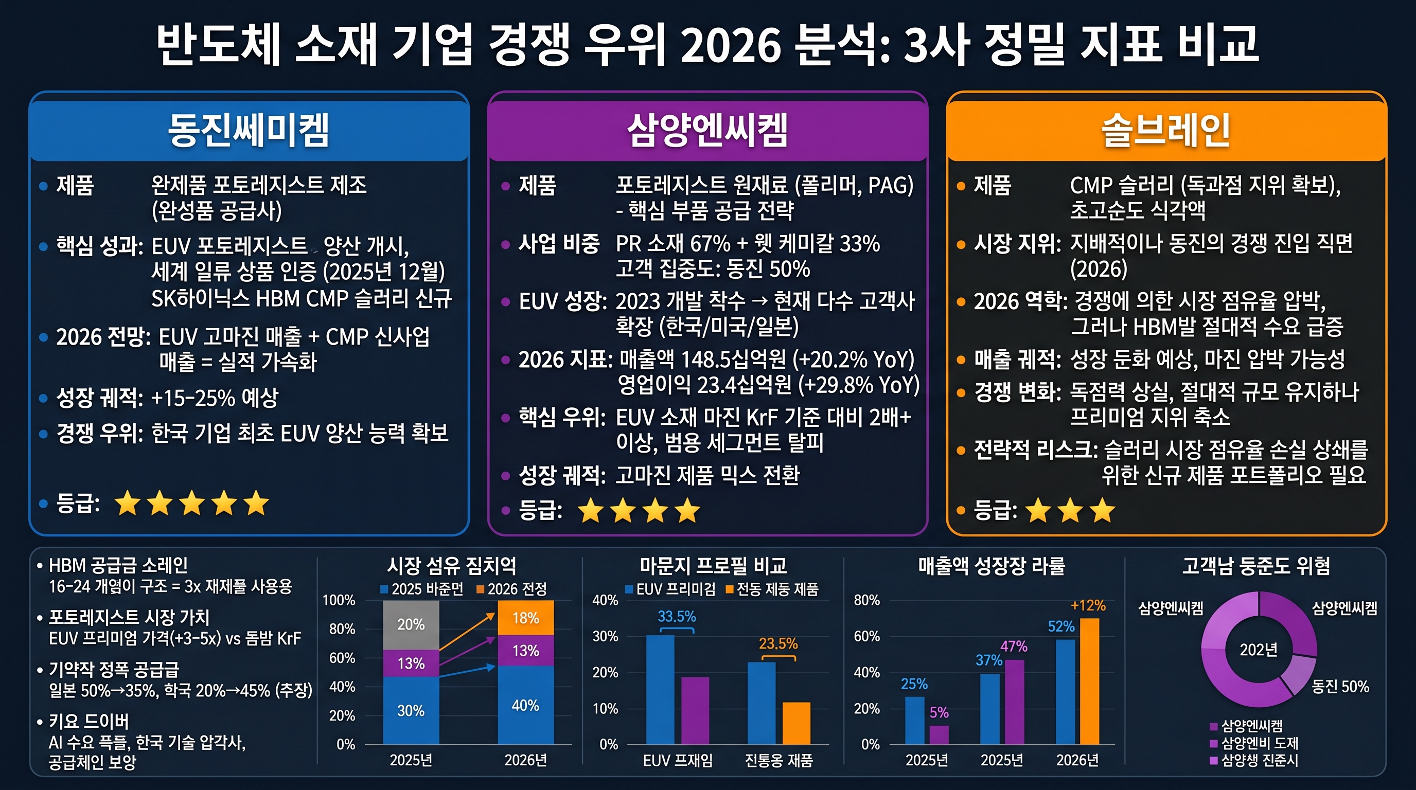 2026년 반도체 소재 기업 아키텍처 분석, 동진쎼미켐·삼양엔씨켐·솔브레인 비교