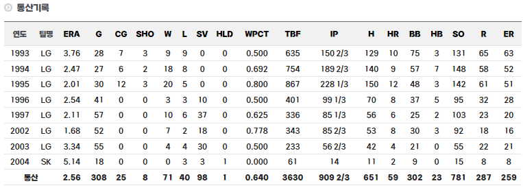 이상훈 정규시즌 통산 기록