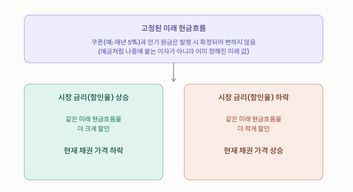채권의 쿠폰금리와 시장 할인율(수익률)의 차이 개념도 - 발행 시 확정된 쿠폰과 만기 원금은 변하지 않으며, 시장 금리가 오르면 미래 현금흐름을 더 크게 할인해 채권 가격이 하락하고, 시장 금리가 내리면 더 적게 할인해 채권 가격이 상승하는 반비례 관계를 보여줌