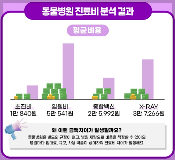 동물병원진료비 공개서비스 및 가격비교확인