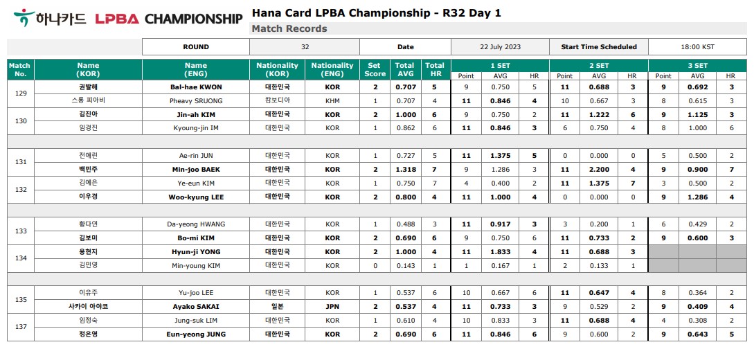 하나카드 LPBA 챔피언십 32강 1일차 경기결과