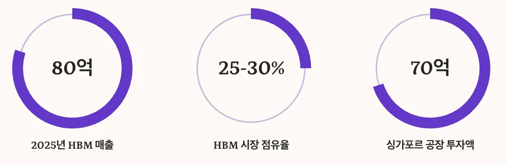 Micron HBM 매출액, 점유율, 투자액 수치 정리