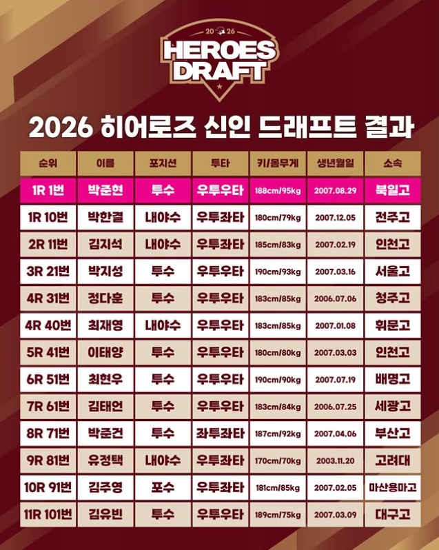 키움 히어로즈 2026 신인 드래프트 결과