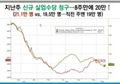 신규실업청구건수