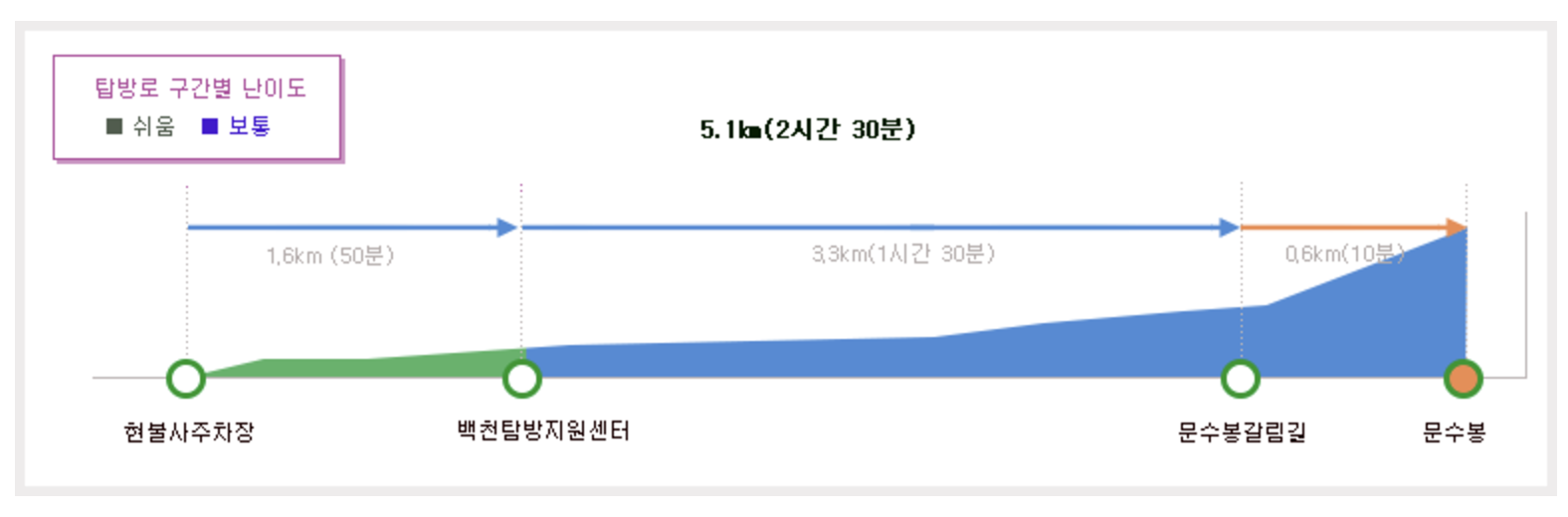 백천계곡 코스