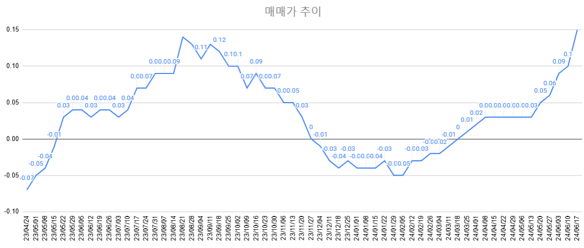 서울 매매가 추이