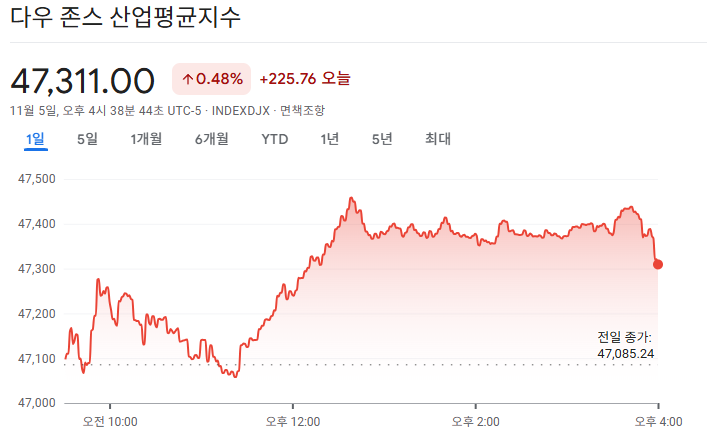 2025-11-5 다우존스 마감 시황