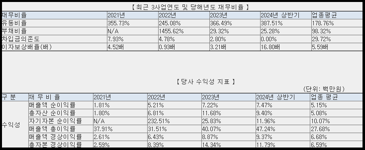 에이럭스 재무 현황