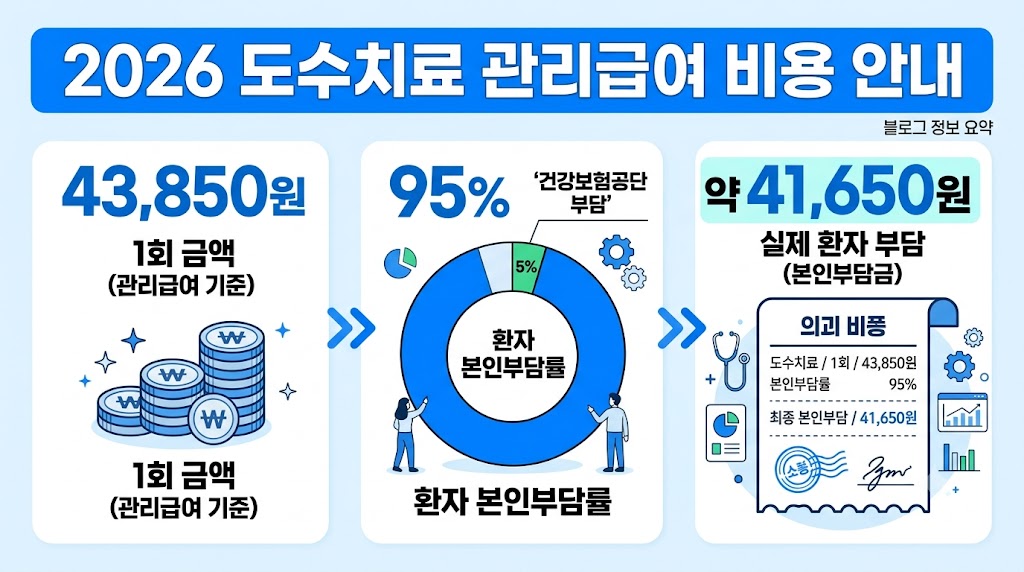 도수치료 실비청구 2026 총정리｜7월부터 1회 43,850원, 몇 번까지 될까?