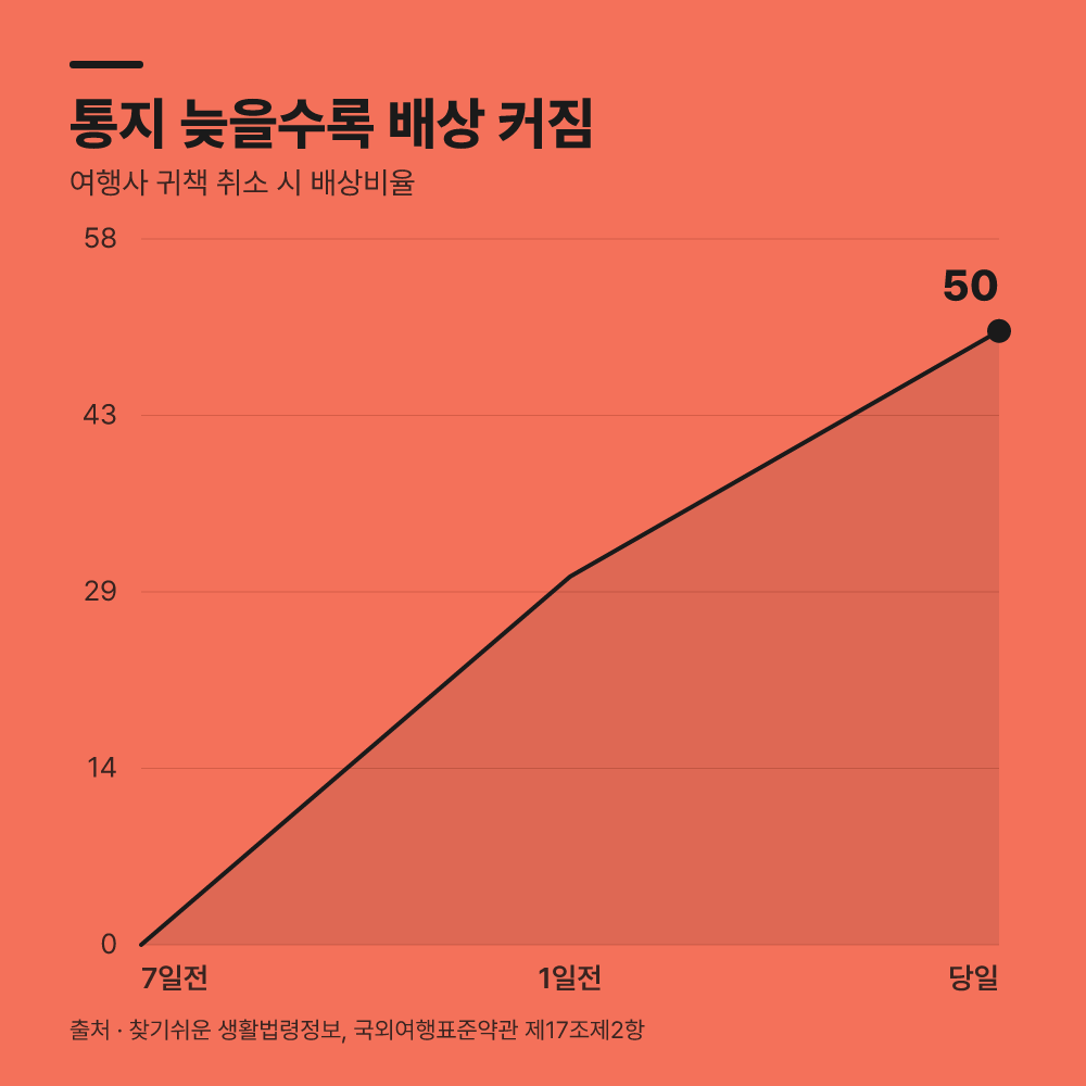 통지 시점에 따라 보상 비율이 달라질까요?