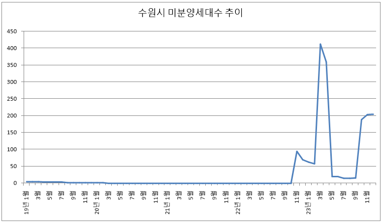 2023년 12월 수원시 미분양 아파트 추이