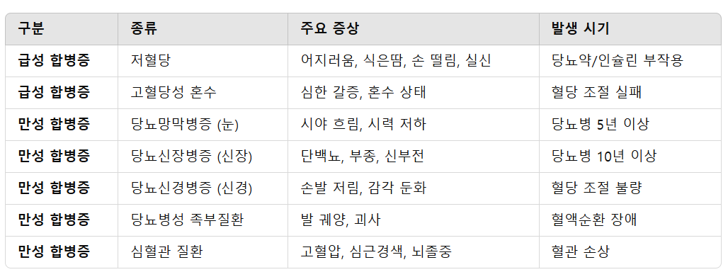 당뇨 합병증의 종류 &amp; 초기 증상