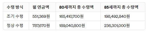 국민연금 수령액 확인