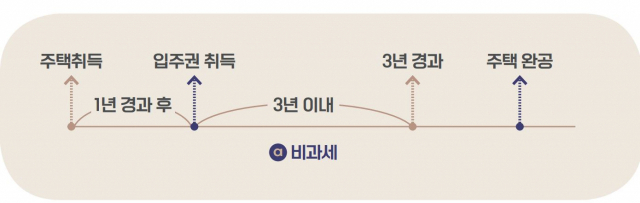 비과세