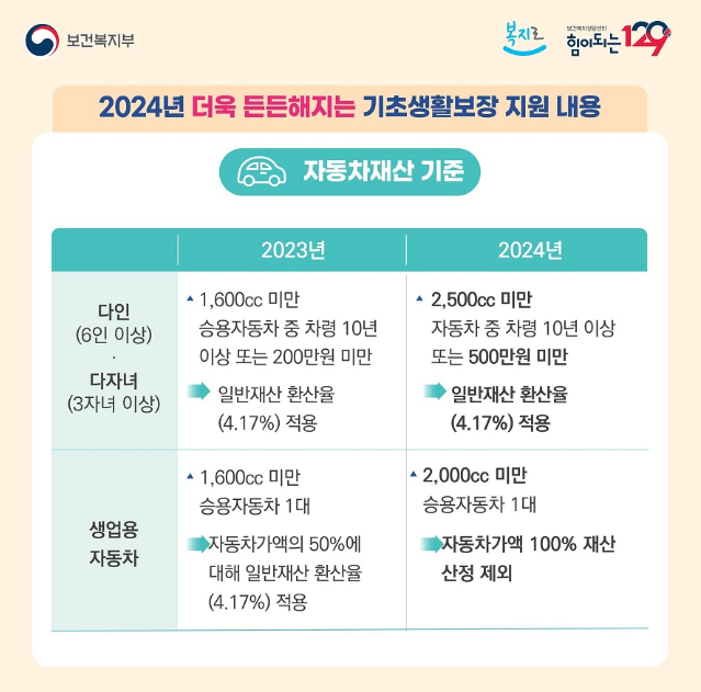 자동차재산 기준