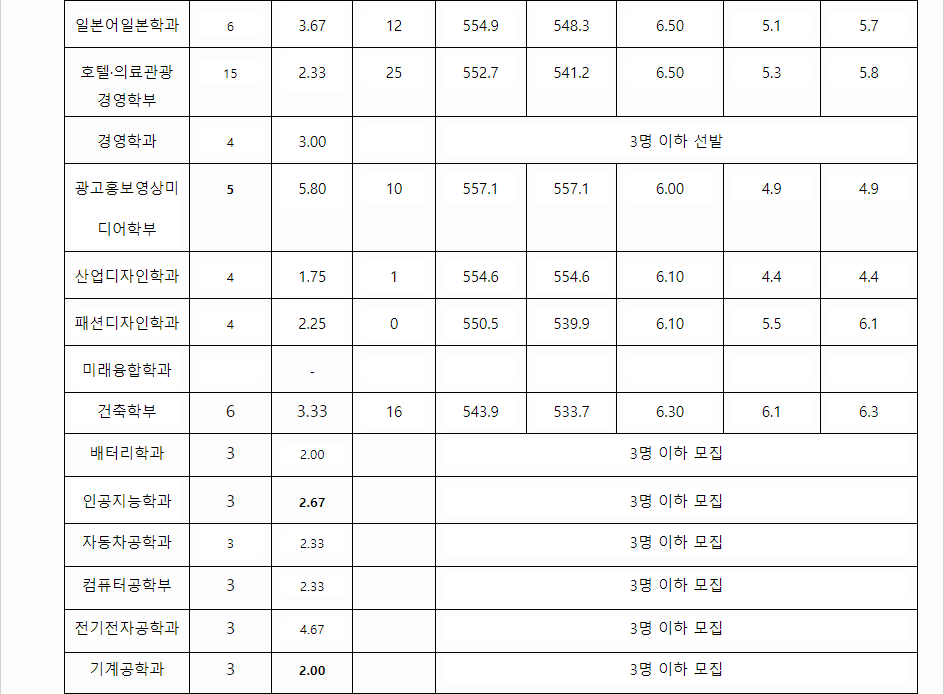 2023학년도 신라대학교 학생부교과전형 면접우수자전형 결과
