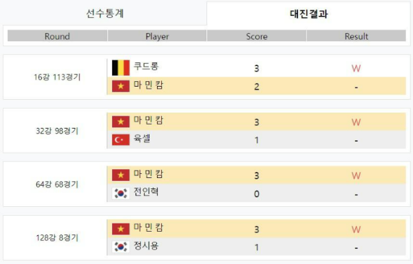 2021-2022시즌 [6차] 웰컴저축은행 웰뱅 PBA 챔피언십 - 마민캄 대진결과