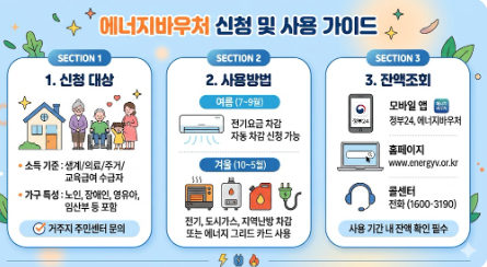 에너지바우처 신청 대상, 사용방법, 잔액조회 가이드 인포그래픽