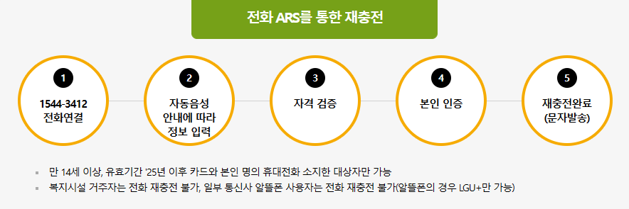문화누리카드