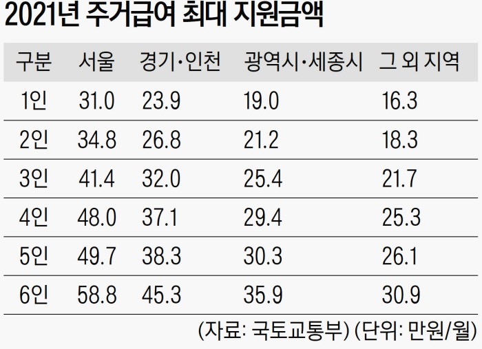 주거급여 지원금액