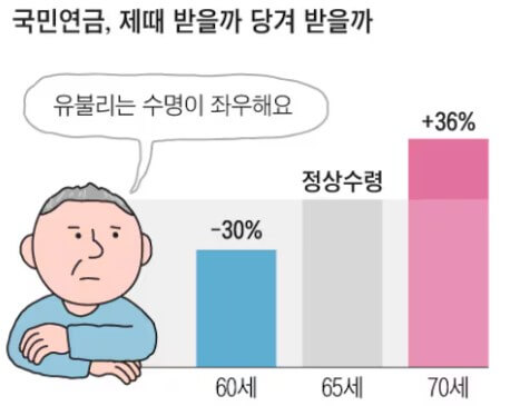 국민연금 수령시기결정전 꼭! 알아야할 정보 총정리