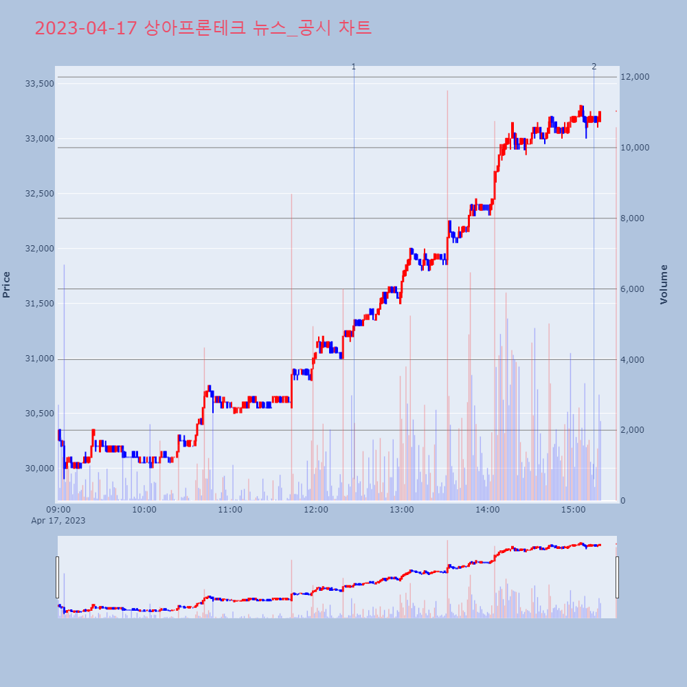 상아프론테크_뉴스공시차트