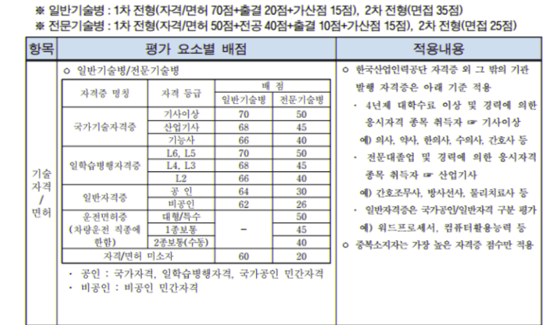 공군 자격증 면허 배점