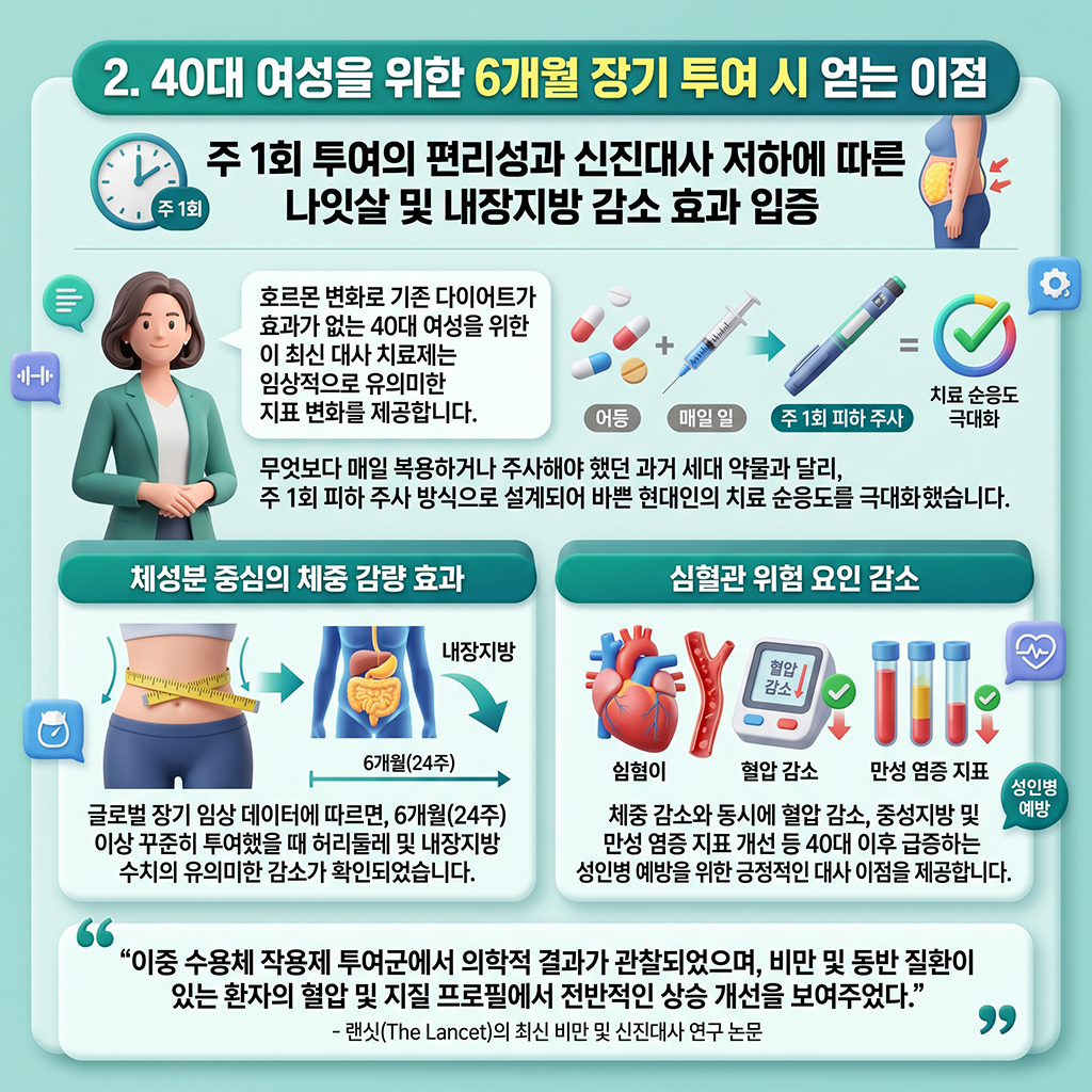 40대 여성 기준 6개월 장기 투여 시 나타나는 장점