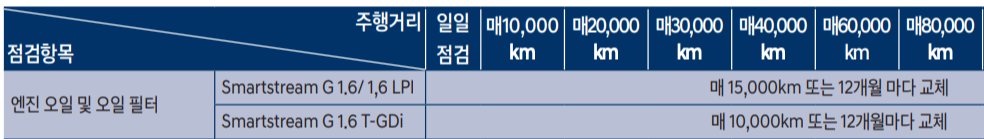 아반떼 cn7 엔진오일 교환가격 교환주기 교체 비용 현대 블루핸즈 예약 2024