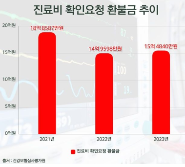 진료비 확인 서비스 내용