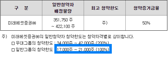 청약한도