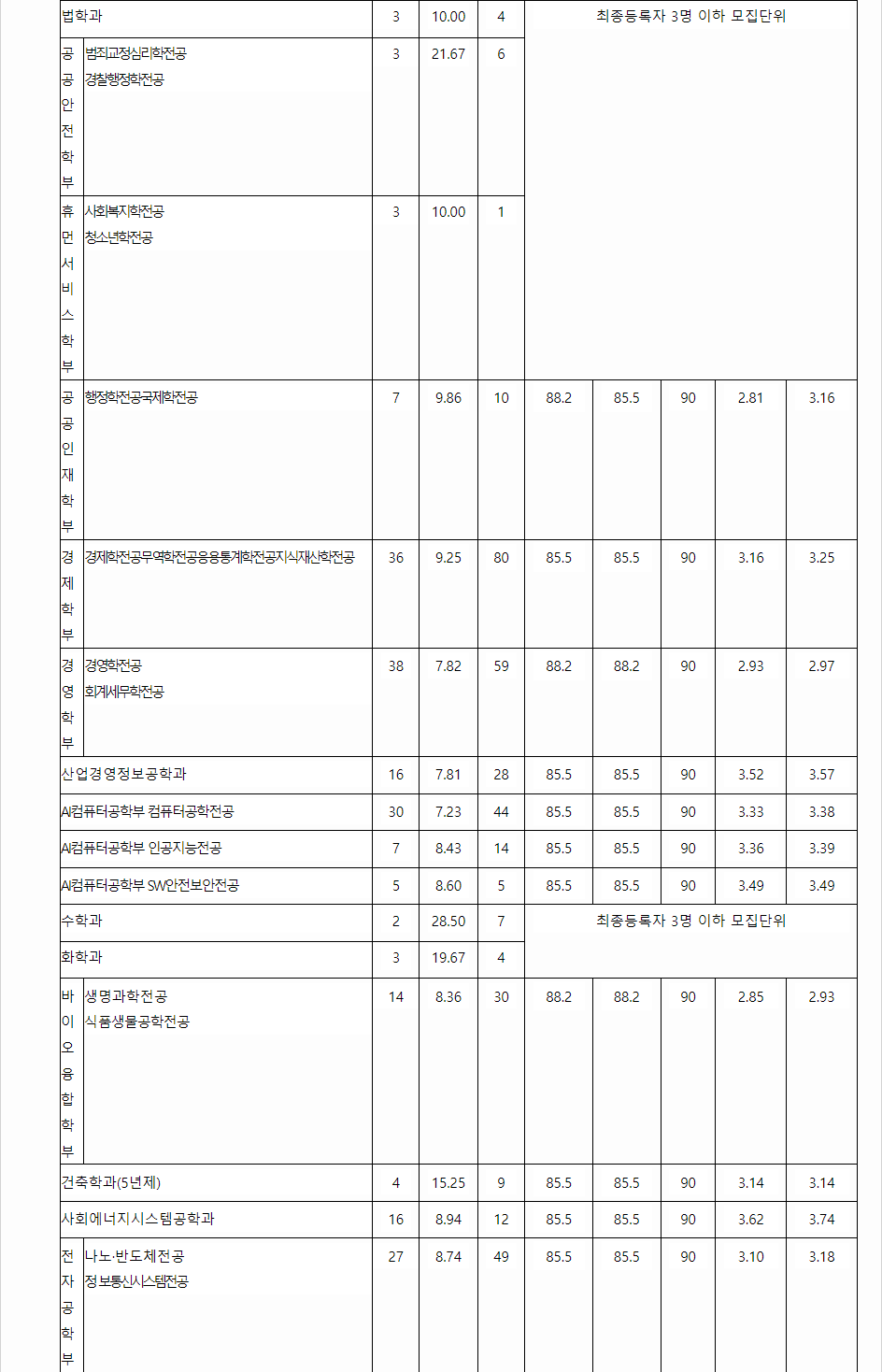 2023학년도 경기대학교 학생부교과전형 전형 결과