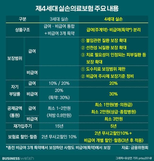 4세대 실손 보험의 특징