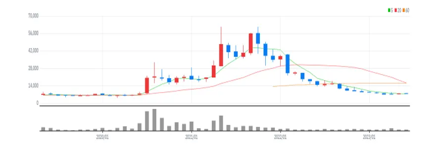 유바이오로직스 월봉