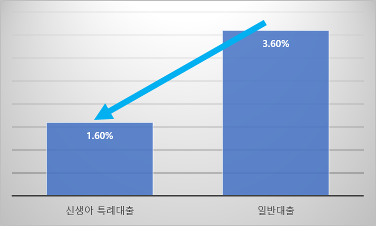 신생아 특례대출-금리