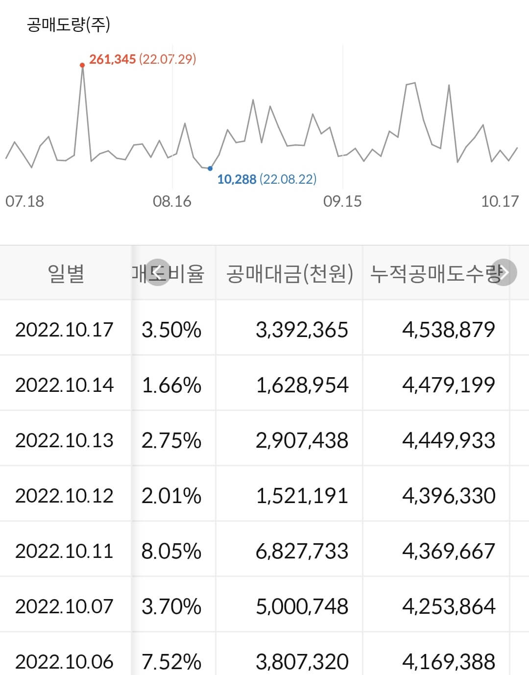 한화에어로스페이스 누적 공매도 수급