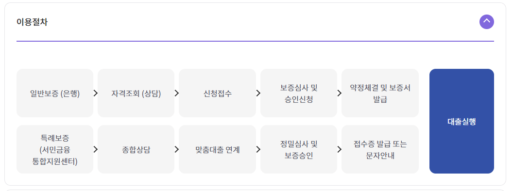 햇살론15 지원대상 지원내용 신청방법 최저신용자대출