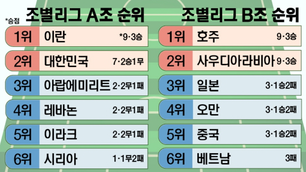카타르월드컵최종예선순위표