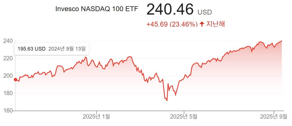 QQQM 최근 1년 가격 그래프