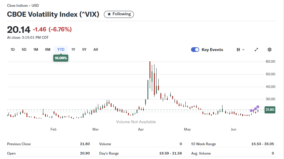2025년 6월 18일 미국 CBOE 변동성 지수(VIX) 일간 차트, 출처 : Yahoo Finance
