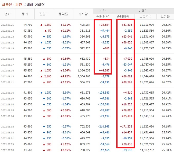 DB하이텍 7월 ~ 8월 외국인 기관 순매수